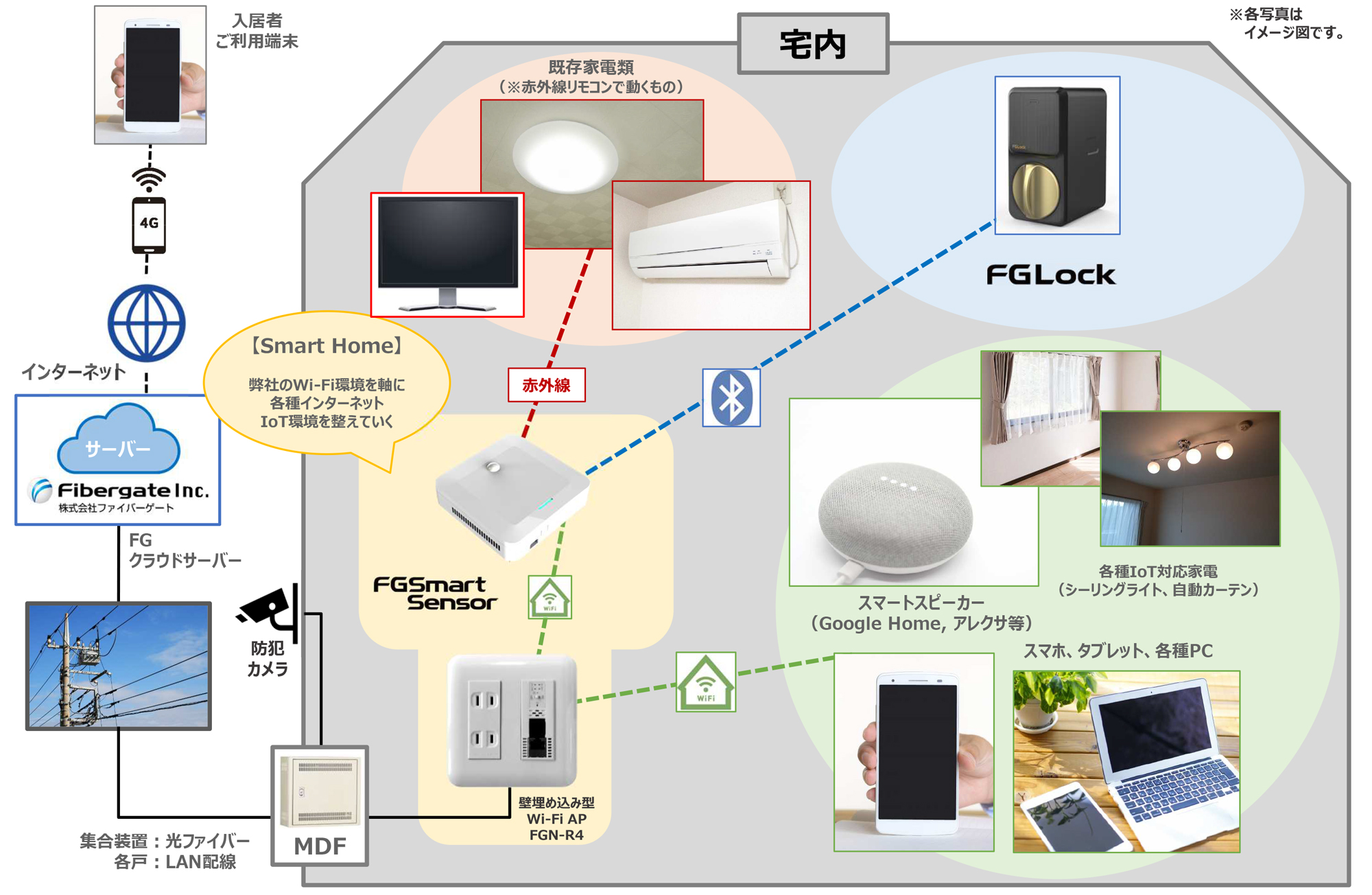 Home IoTの仕組み